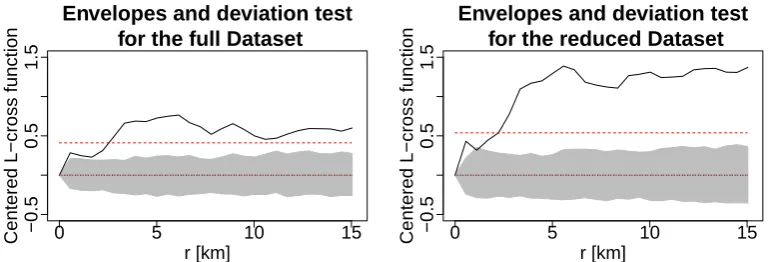 Figure 2.6: The centred L-function Lˆcross(r) − E[Lˆcross(r)] for the observed patternis represented by (black) solid lines, the 95% envelopes (gray areas) are obtainedusing 99 simulated patterns and the (red) dashed lines indicate the upper deviations.Dev