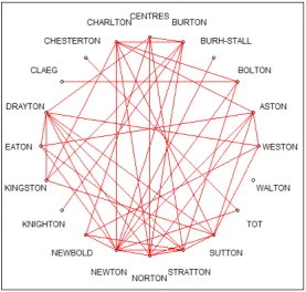 Figure 2.7: Graphical representation of signiﬁcant pairwise interaction among place-names based on K-cross functions