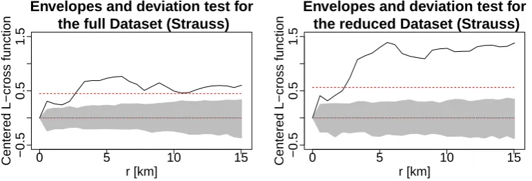 Figure 2.8: Testing the null hypothesis of Section 2.3.3, based on Strauss pointprocesses, with the procedure described in Section 2.3.2