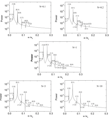 Figure 2.13 Power spectra of bubble oscillations under dual-frequency