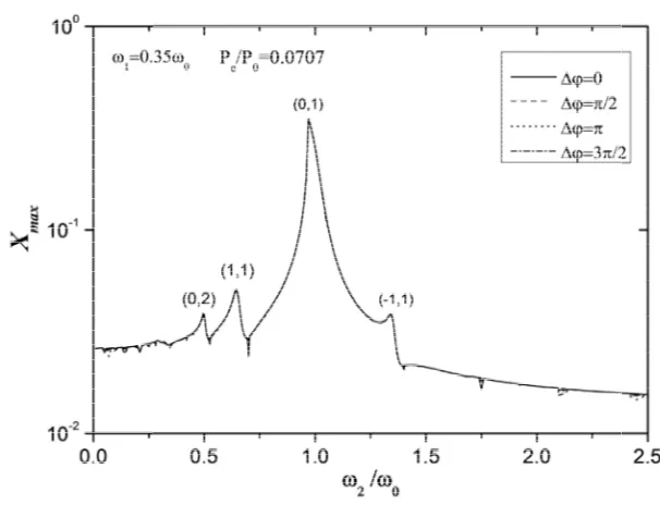 Figure 2.18 Response curves of bubble oscillation2.18 Response curves of bubble oscillations under dual--frequency