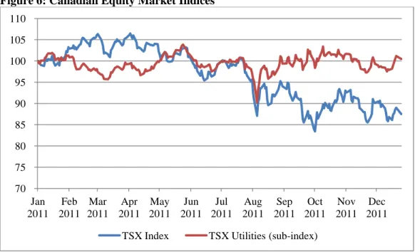 Figure 6: Canadian Equity Market Indices  