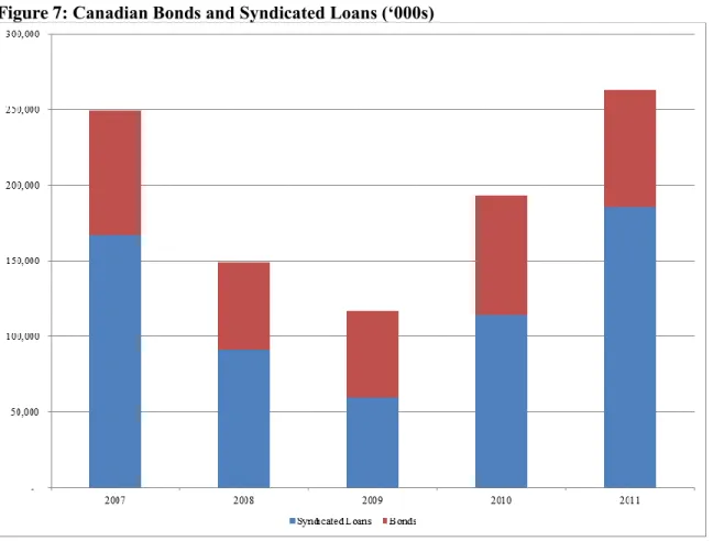 Figure 7: Canadian Bonds and Syndicated Loans (‘000s) 