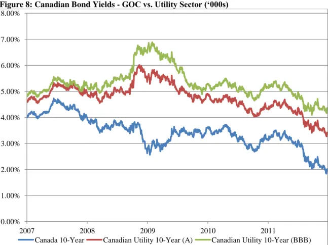 Figure 8: Canadian Bond Yields - GOC vs. Utility Sector (‘000s) 