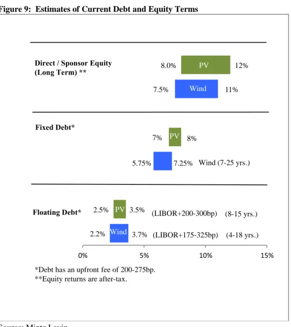 Figure 9:  Estimates of Current Debt and Equity Terms 