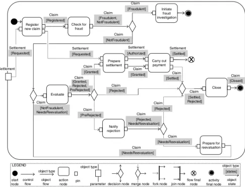 Fig. 1. Claims handling business process model
