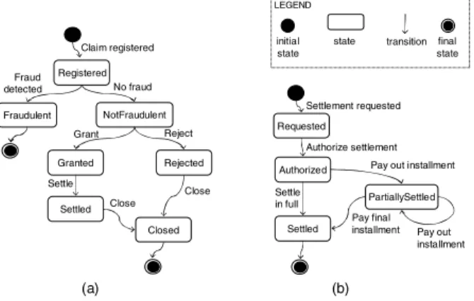 Figure 2 shows two example life cycles for Claim and Settlement object types.