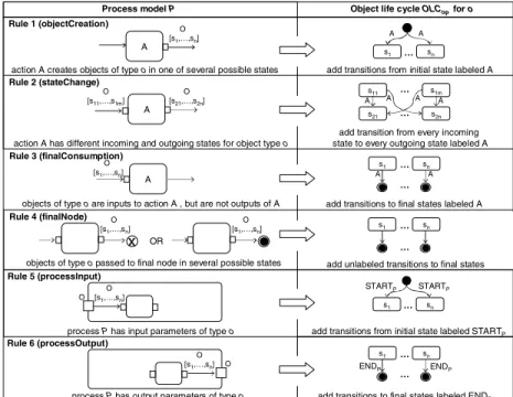 Fig. 4. Rules for object life cycle generation