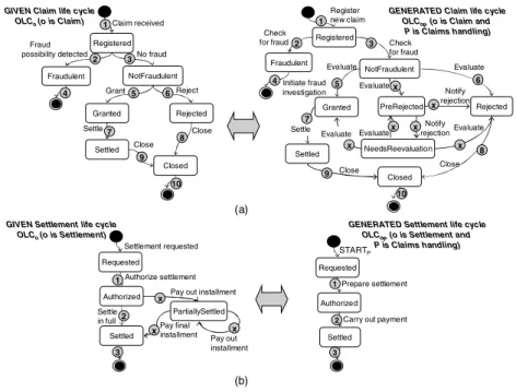 Fig. 5. Consistency of Claim and Settlement object life cycles