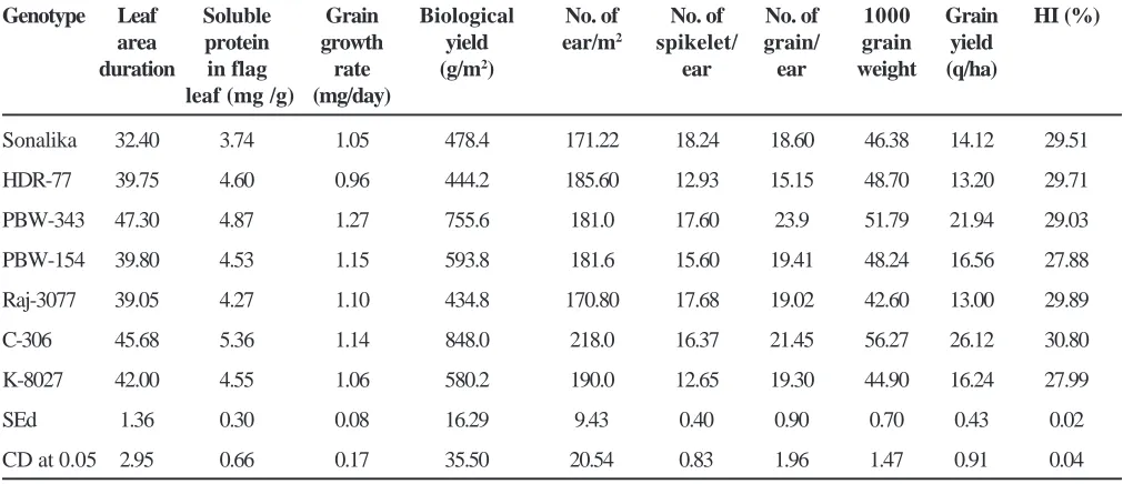 Table 3. Physiological traits and yield characters of wheat genotypes