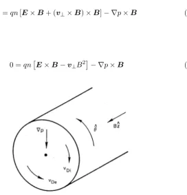 Figure 1.2.1: Fig.3.4 in [Chen, 1975], the diamagnetic drifts in a cylindrical plasma