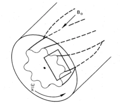 Figure 1.2.5: Fig.6-13 in [Chen, 1975], the geometry of drift instability in a cylinder.The rectangular region is also shown in Fig.1.2.6.