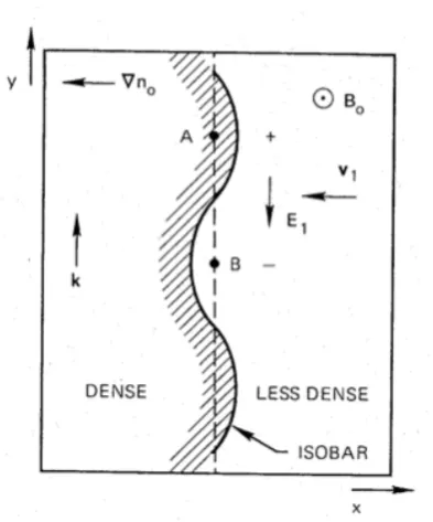 Figure 1.2.6: Fig.6-14 in [Chen, 1975], the physical mechanism of drift waves.
