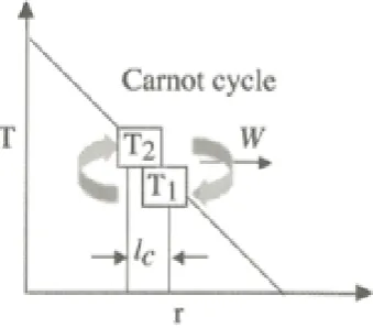 Figure 1.2.7: Fig.3.3 in [Horton et al., 2012], the diagram of the Carnot cycle for ∇Tdriven drift waves