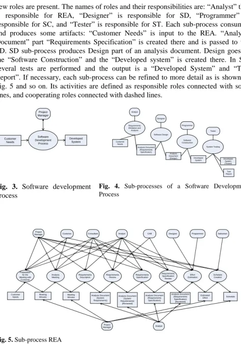 Fig.  3.  Software  development  process  Requirements Elicitation and Analysis Software Design Software  Construction System TestingAnalysis Document  (Requirements Specificaton)Developed System Test  Report Developed System (Tested)Analysis Document (Des