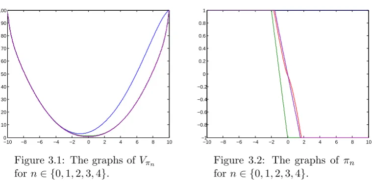 Figure 3.1: The graphs of Vπn