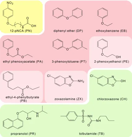 Figure 1.1: Chemical structures and abbreviations. Substrates are grouped according to 