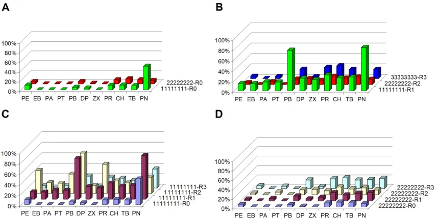 Figure 1.3: Substrate-activity profiles for parent heme domain mono- and peroxygenases
