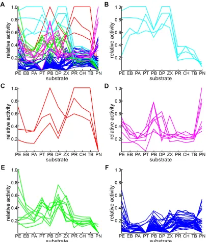 Figure 1.4: K-means clustering analysis separates chimeras into five clusters. All 