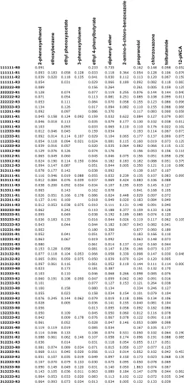 Table 1.S3: Standard deviations/ average of absorbance for each substrate-construct pair