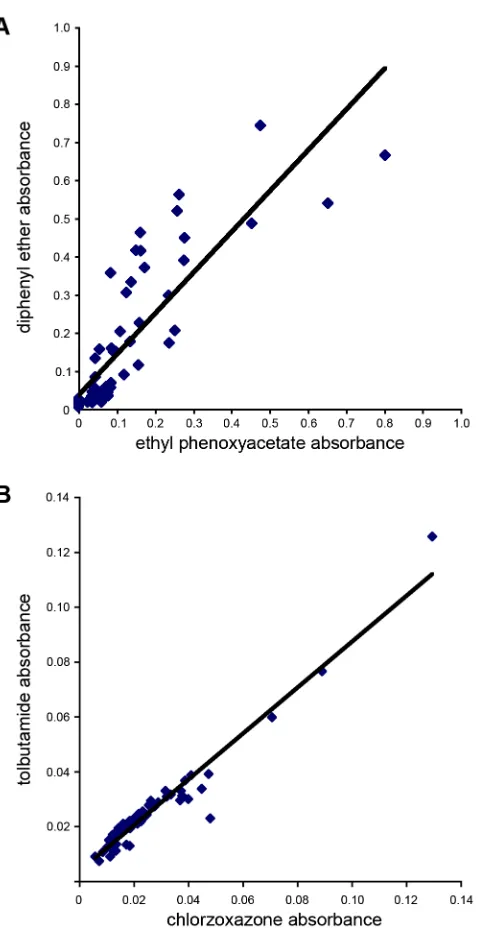 Figure 1.S1: Examples of the correlation of absorbances values measured within 