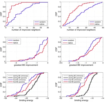 Figure 2.3: CDF of the number of improved neighbors (top), the greatest BE 