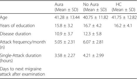 Table 1 Socio-demographic characteristics of patients with aura(n = 14) without aura (n = 14) and controls (n = 14)