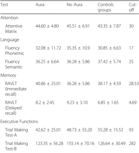 Table 2 Cognitive performances of the migraine patients