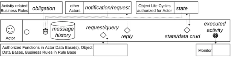 Fig. 9. Actor component interaction.