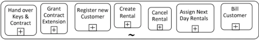 Figure 1 shows some of the activities of the front desk clerk in a BPMN adhoc process