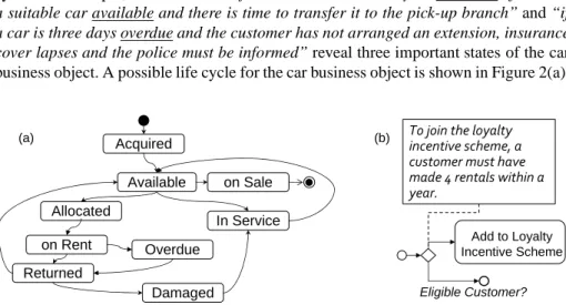 Fig. 2. Lifecycle of a rental car and example of a business rule automating a decision in a process.