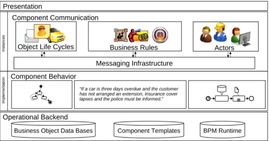 Fig. 3. Layered architecture with actors, object life cycles, and business rules as equal commu- commu-nicating components.