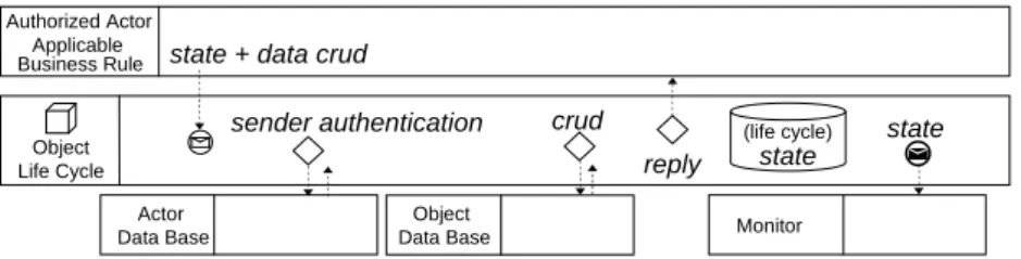 Fig. 5. Object life cycle component interaction.