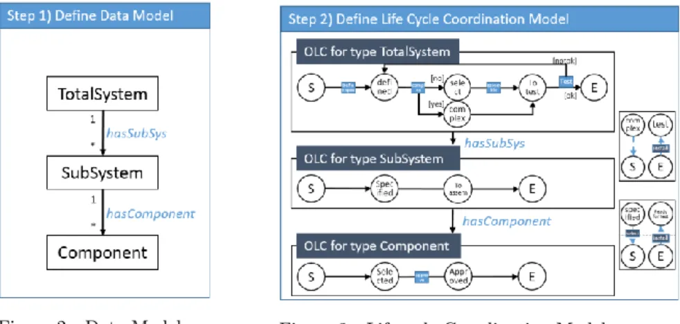 Figure 2 - Data Model  Figure 3 - Lifecycle Coordination Model 