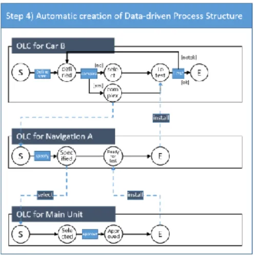 Figure 4 - Data Structure  Figure 5 - Data-driven Process Structure 
