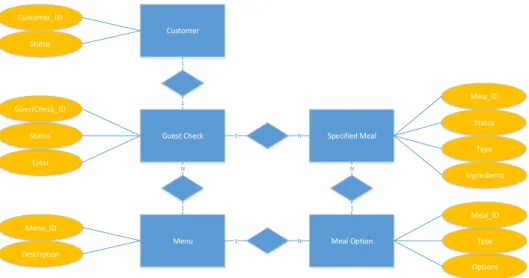 Figure 7 shows the five main artifacts that can be distinguished from the case description (blue  rectangles)