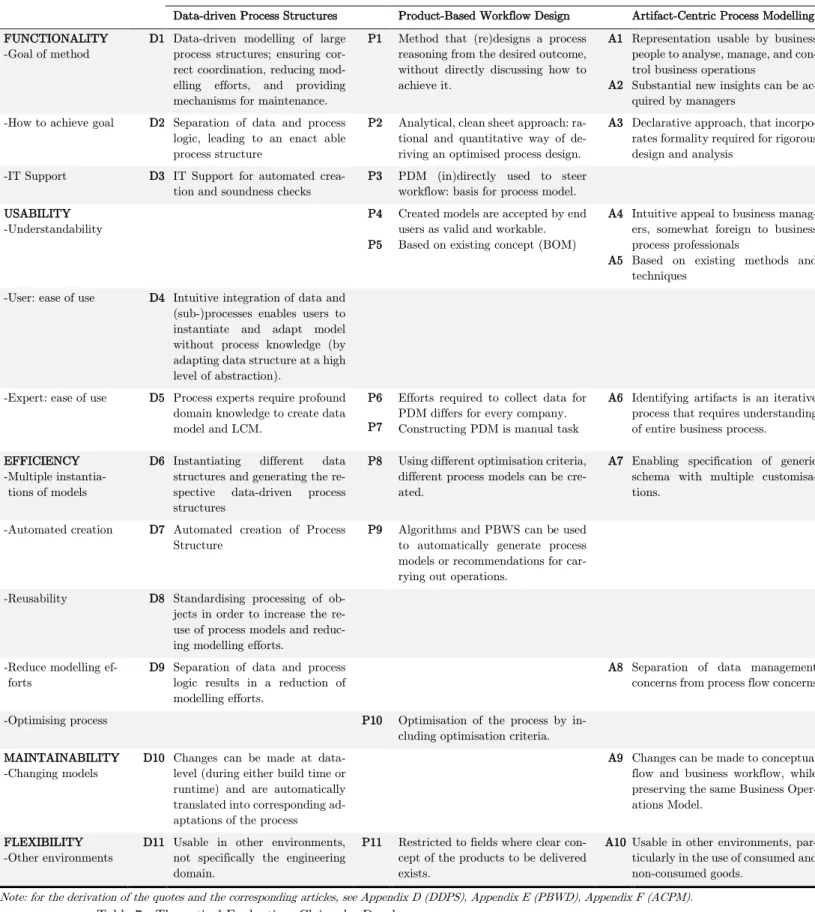 Table 7 - Theoretical Evaluation: Claims by Developers 