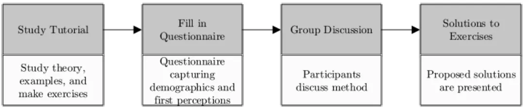 Figure 10 - Overview of Workshop Structure 