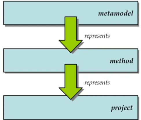 Figure 1. The proposed metamodelling architecture. 