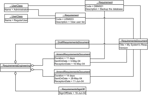 Figure 3. A sample fragment of a project layer, instantiated from the methodology shown in Figure 2