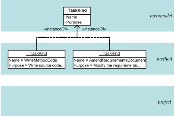 Figure 6. The metamodel must provide some classes that can be  used to instantiate objects in the method layer carrying the 