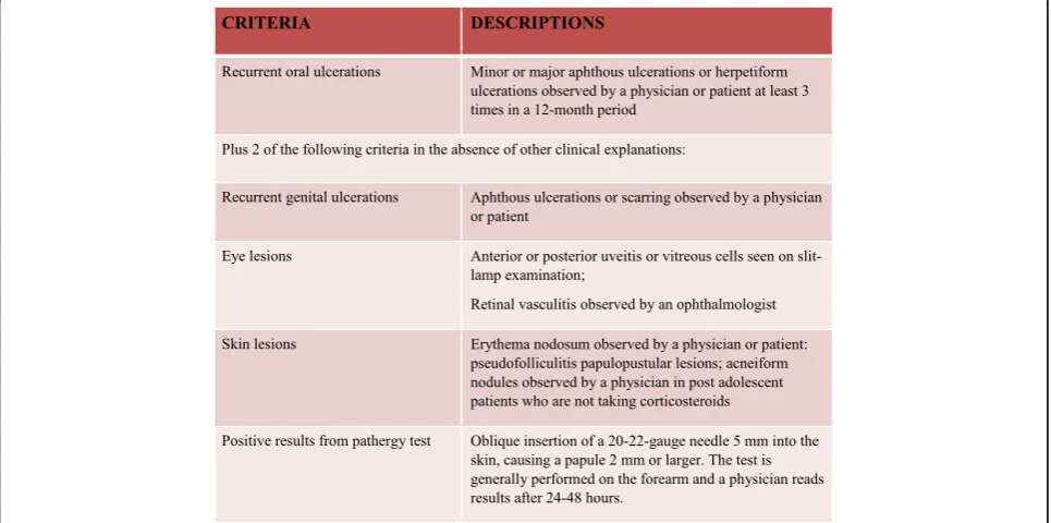 Fig. 1 International Study Group Diagnostic Criteria for Behçet’s Disease. Adapted from [30]