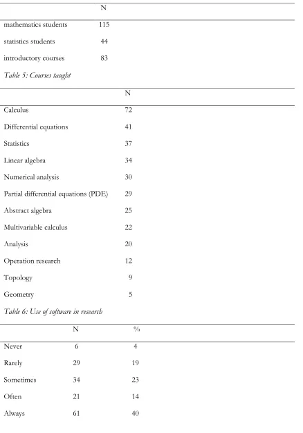 Table 6: Use of software in research 