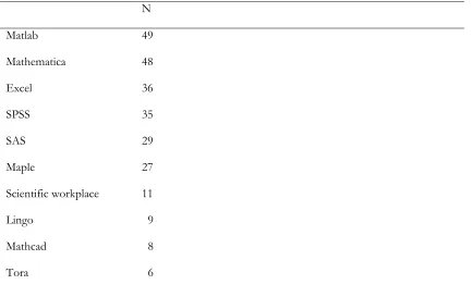 Table 12: Most commonly used software packages in teaching 