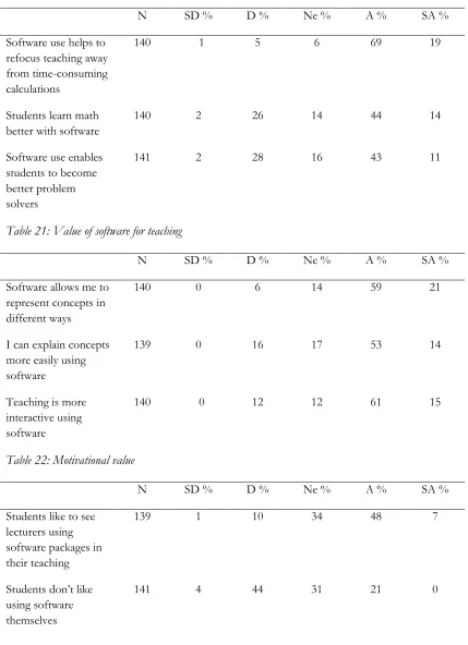 Table 21: Value of software for teaching 