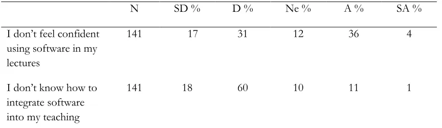 Table 27: Confidence and competence in using software 