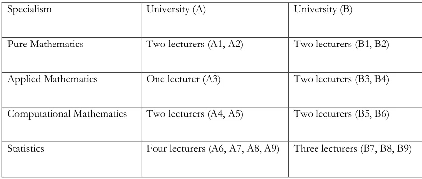 Table 1: The interviewees and their specialisms 