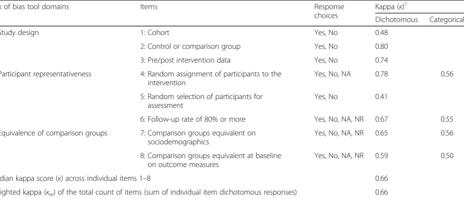 Table 1 Items, response choices, and inter-rater reliability estimates for the Evidence Project risk of bias tool