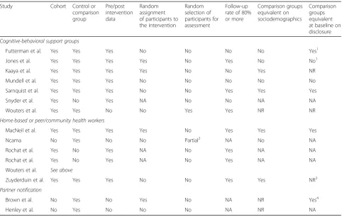Table 2 Example of a completed Evidence Project risk of bias tool from a review of interventions to increase HIV serostatusdisclosure in low- and middle-income countries [16]