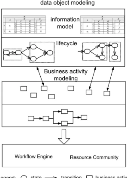 Figure 2.   The nested table representation of information model  Concerning the modeling process, the domain expert firstly  specifies all entities related with data object